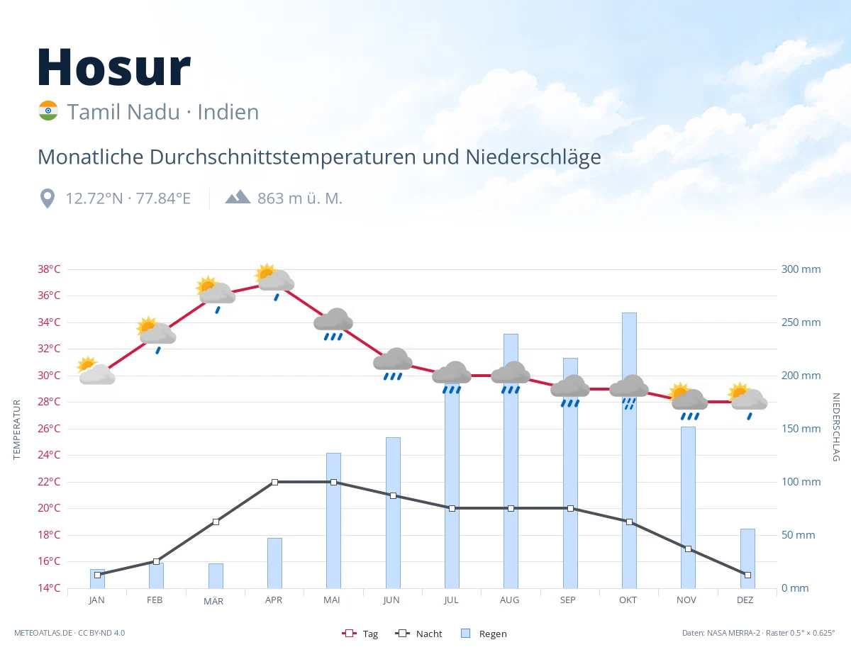 Hosur - monatliche Durchschnittstemperaturen und Niederschläge