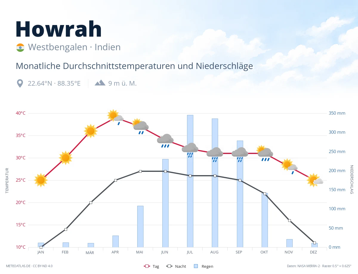 Howrah - monatliche Durchschnittstemperaturen und Niederschläge