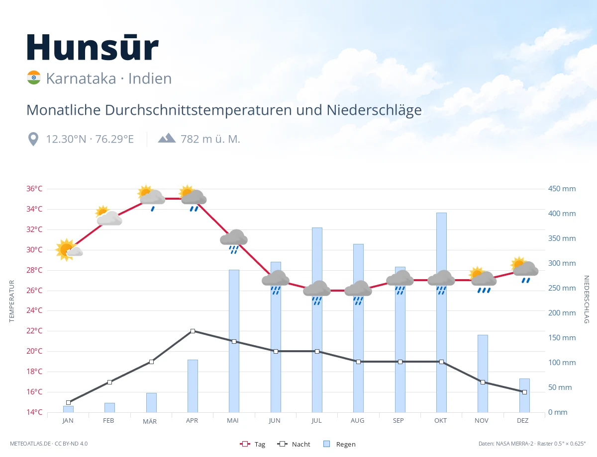Hunsūr - monatliche Durchschnittstemperaturen und Niederschläge