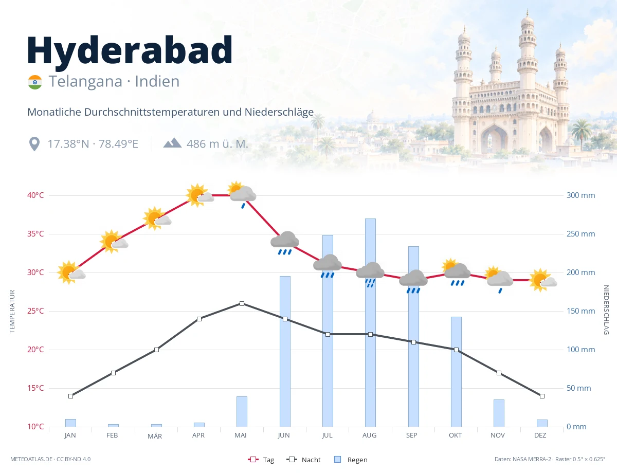 Hyderabad - monatliche Durchschnittstemperaturen und Niederschläge