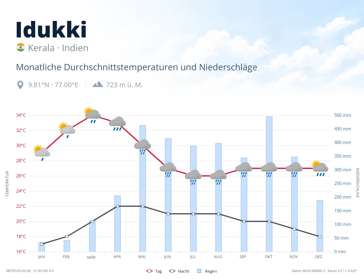 Idukki - monatliche Durchschnittstemperaturen und Niederschläge