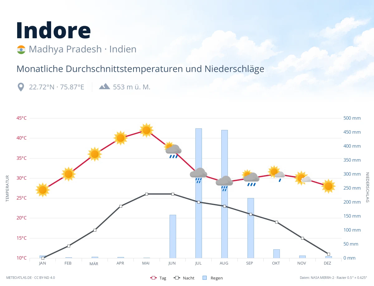 Indore - monatliche Durchschnittstemperaturen und Niederschläge