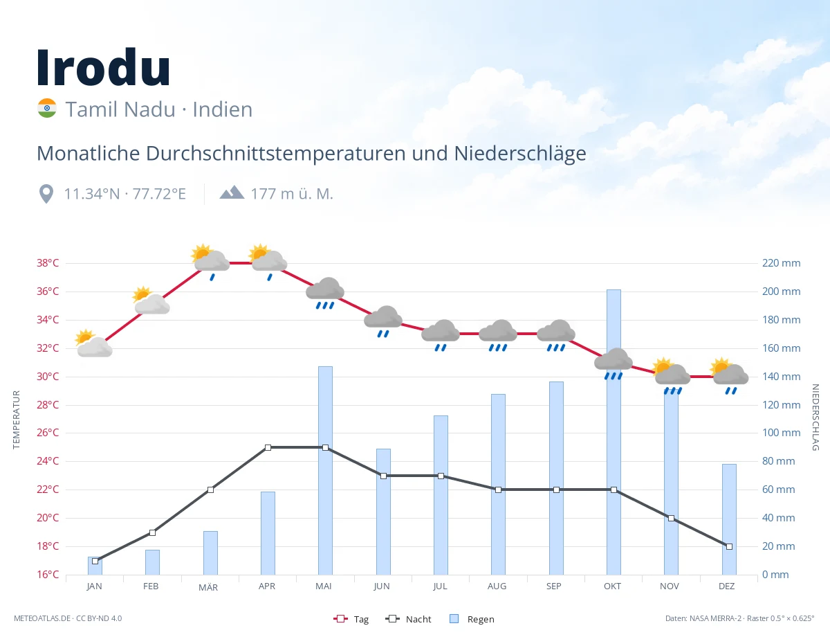 Irodu - monatliche Durchschnittstemperaturen und Niederschläge