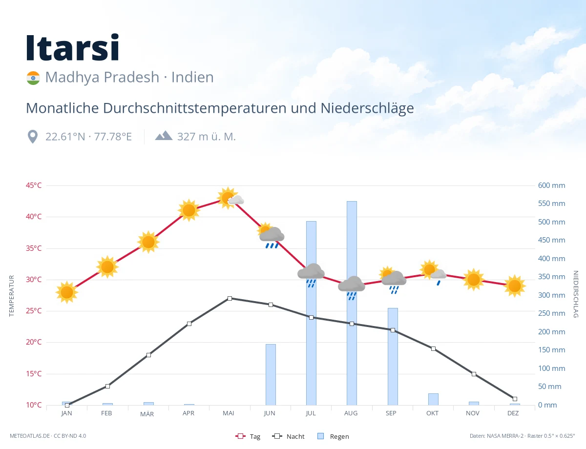 Itarsi - monatliche Durchschnittstemperaturen und Niederschläge