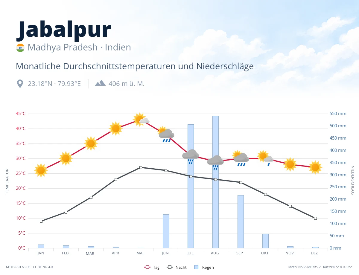 Jabalpur - monatliche Durchschnittstemperaturen und Niederschläge