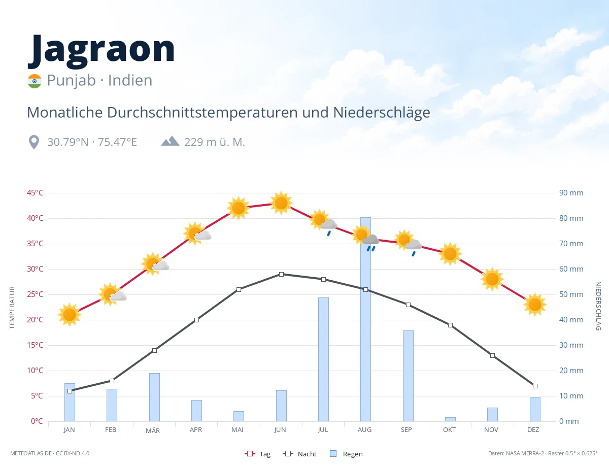 Jagraon - monatliche Durchschnittstemperaturen und Niederschläge