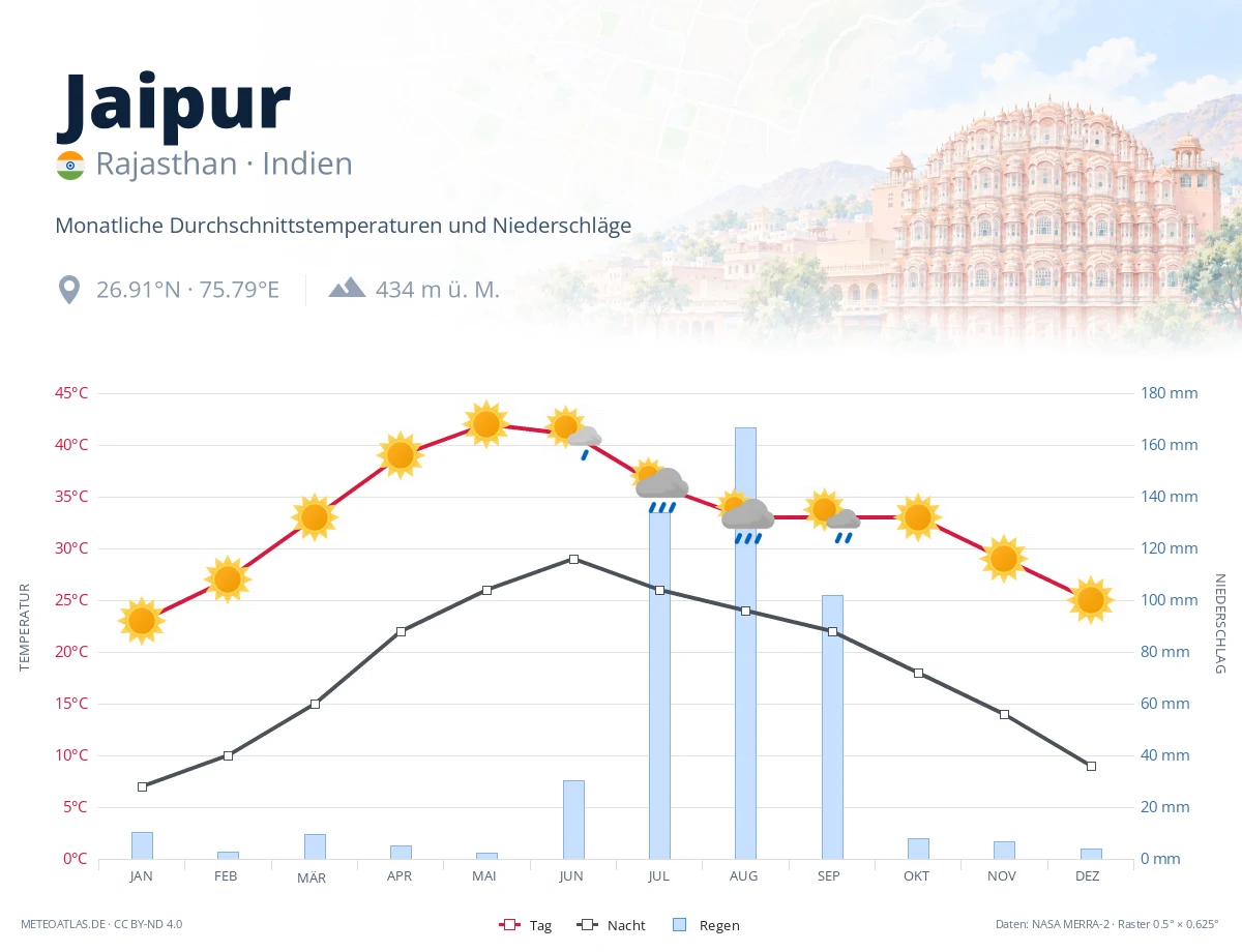 Jaipur - monatliche Durchschnittstemperaturen und Niederschläge