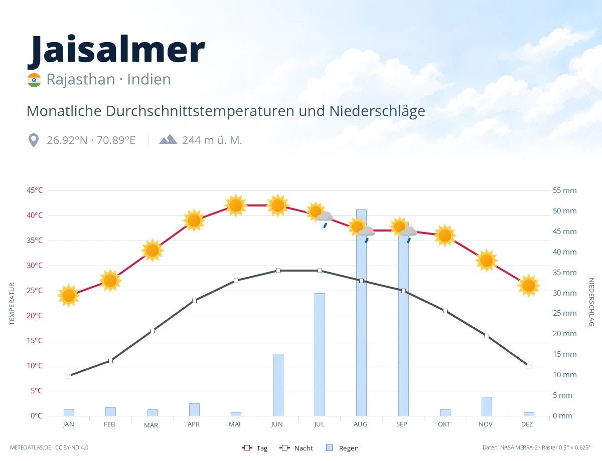 Jaisalmer - monatliche Durchschnittstemperaturen und Niederschläge