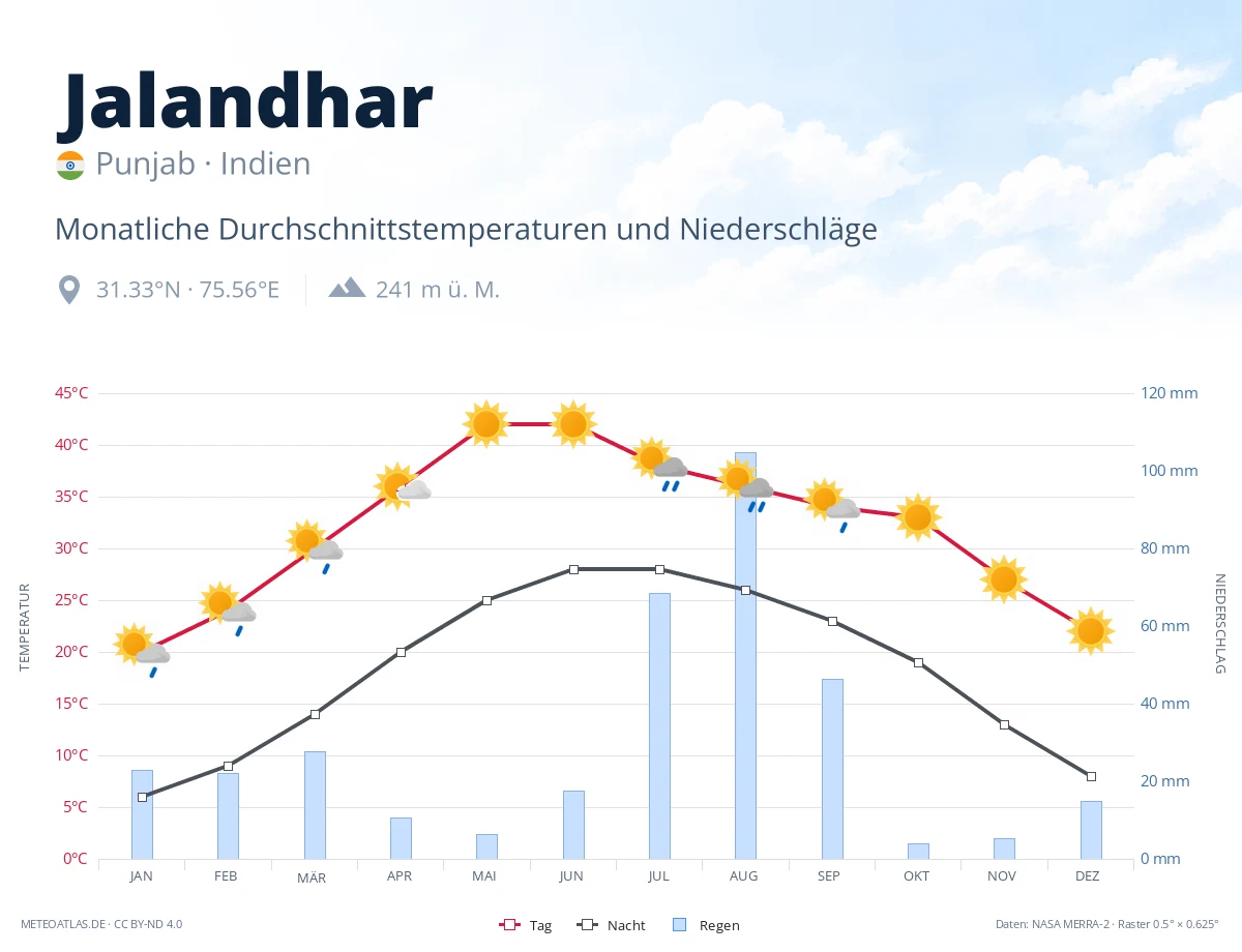 Jalandhar - monatliche Durchschnittstemperaturen und Niederschläge