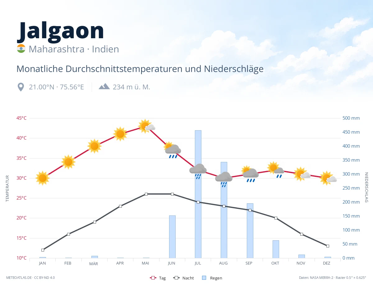 Jalgaon - monatliche Durchschnittstemperaturen und Niederschläge