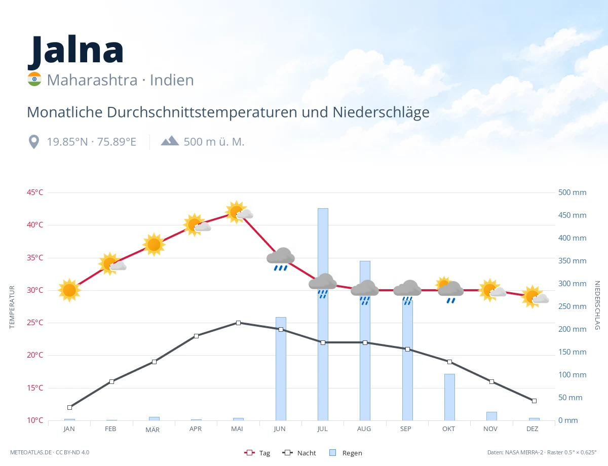 Jalna - monatliche Durchschnittstemperaturen und Niederschläge