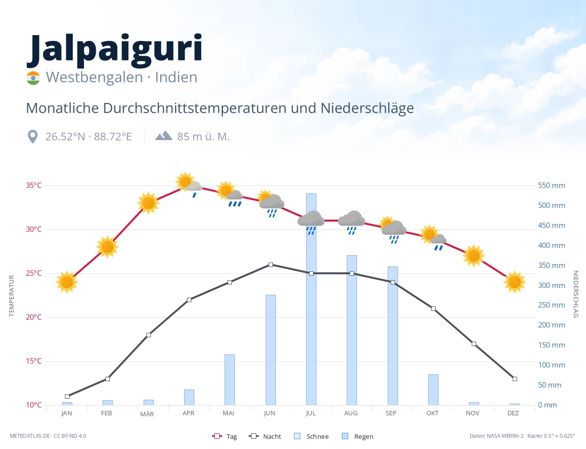Jalpaiguri - monatliche Durchschnittstemperaturen und Niederschläge