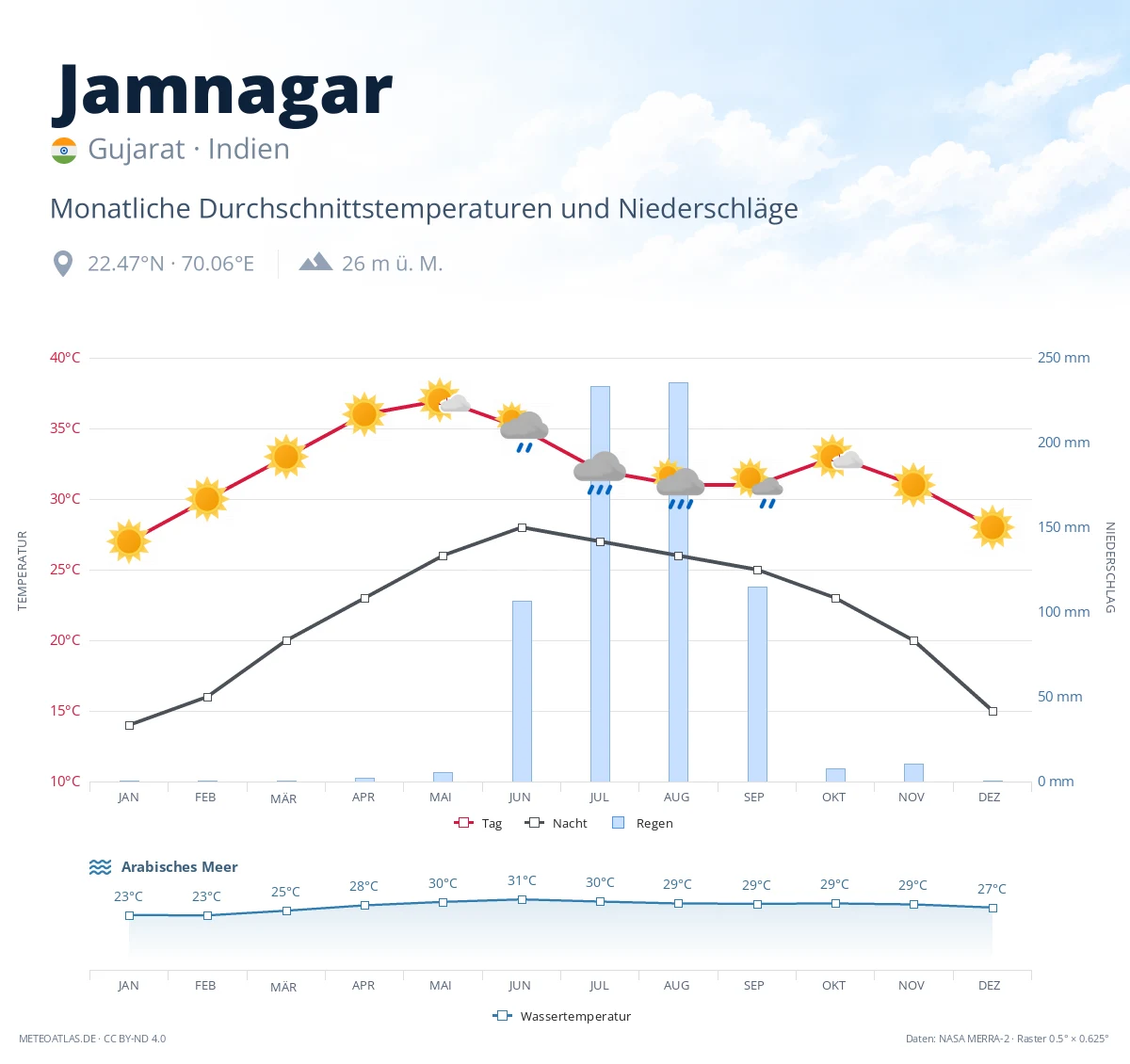 Jamnagar - monatliche Durchschnittstemperaturen und Niederschläge