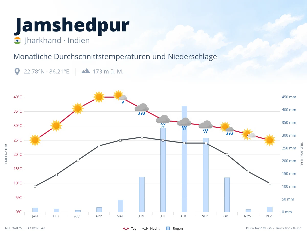 Jamshedpur - monatliche Durchschnittstemperaturen und Niederschläge
