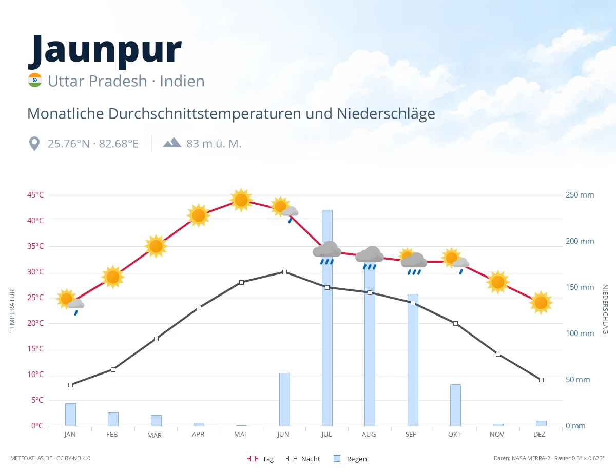 Jaunpur - monatliche Durchschnittstemperaturen und Niederschläge