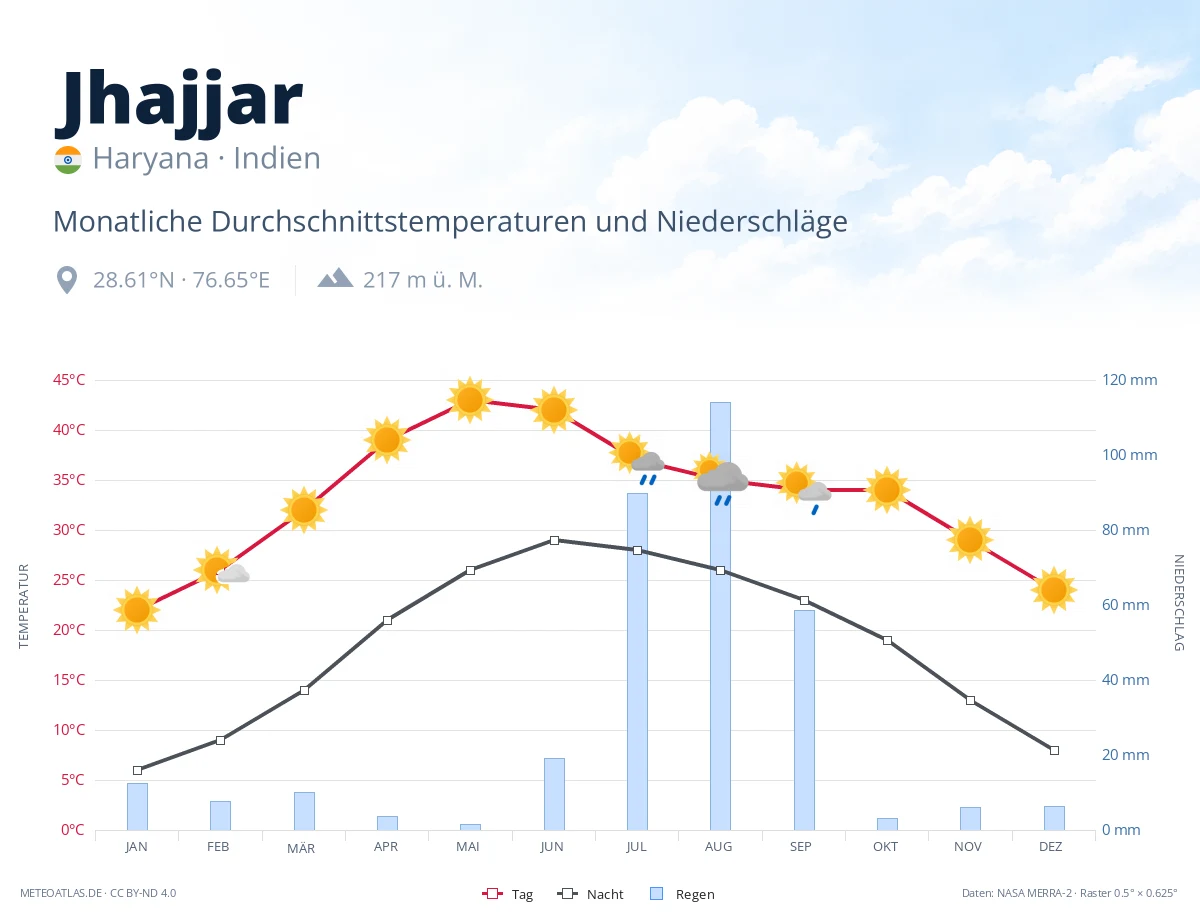 Jhajjar - monatliche Durchschnittstemperaturen und Niederschläge