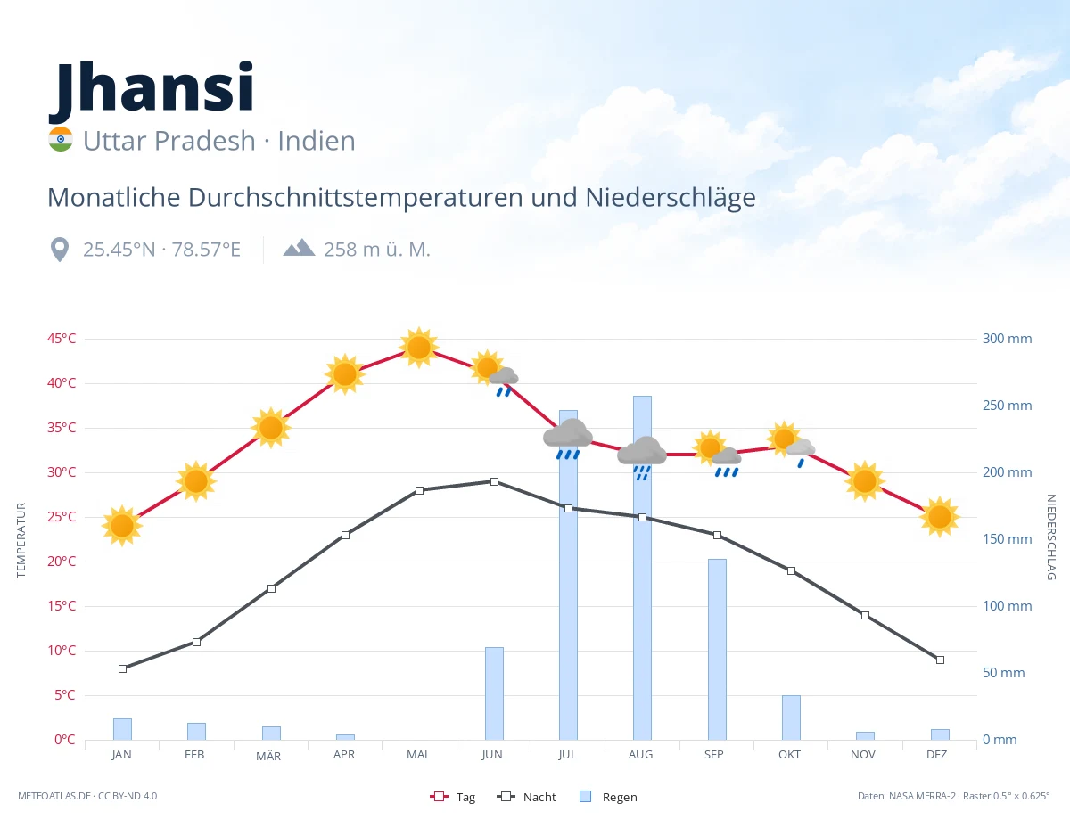 Jhansi - monatliche Durchschnittstemperaturen und Niederschläge