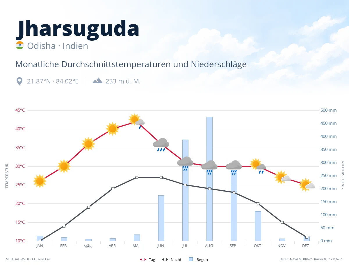 Jharsuguda - monatliche Durchschnittstemperaturen und Niederschläge