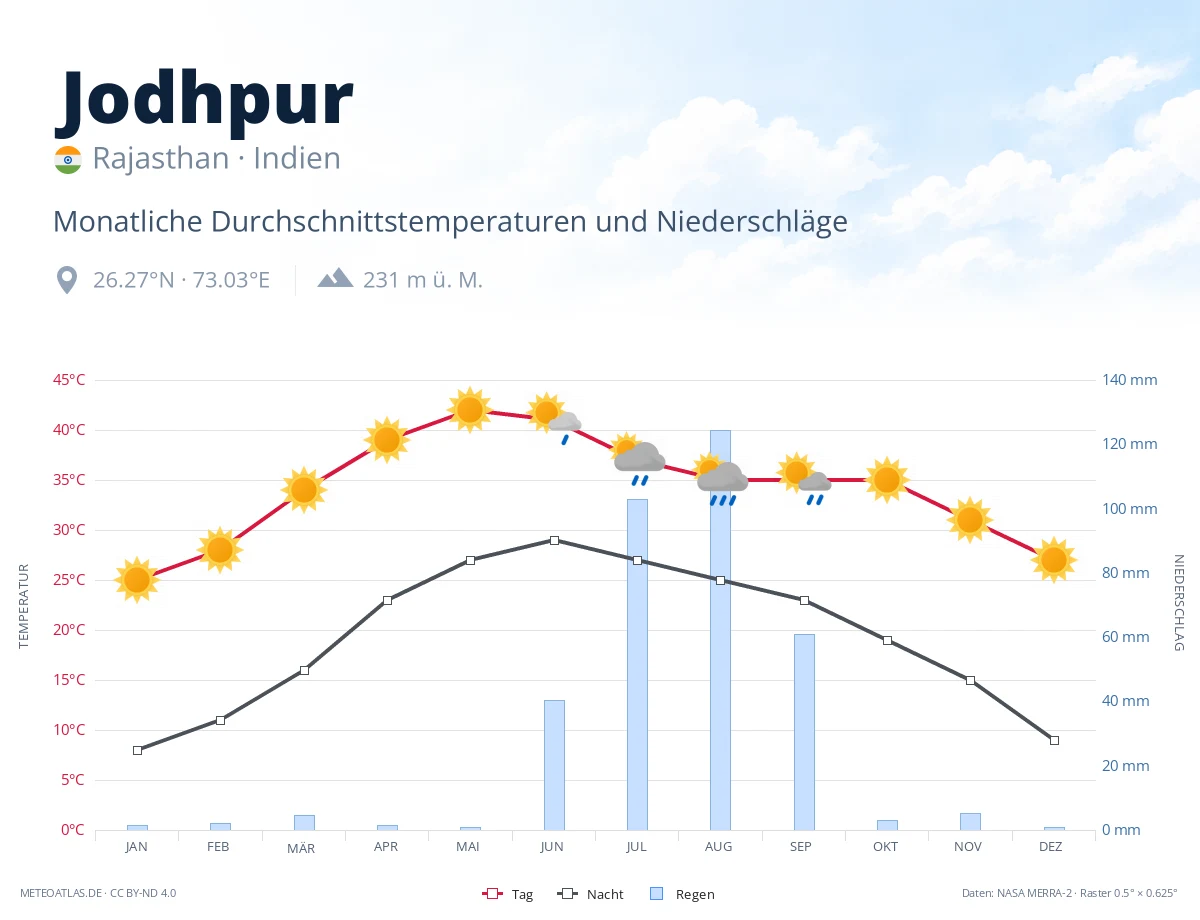 Jodhpur - monatliche Durchschnittstemperaturen und Niederschläge