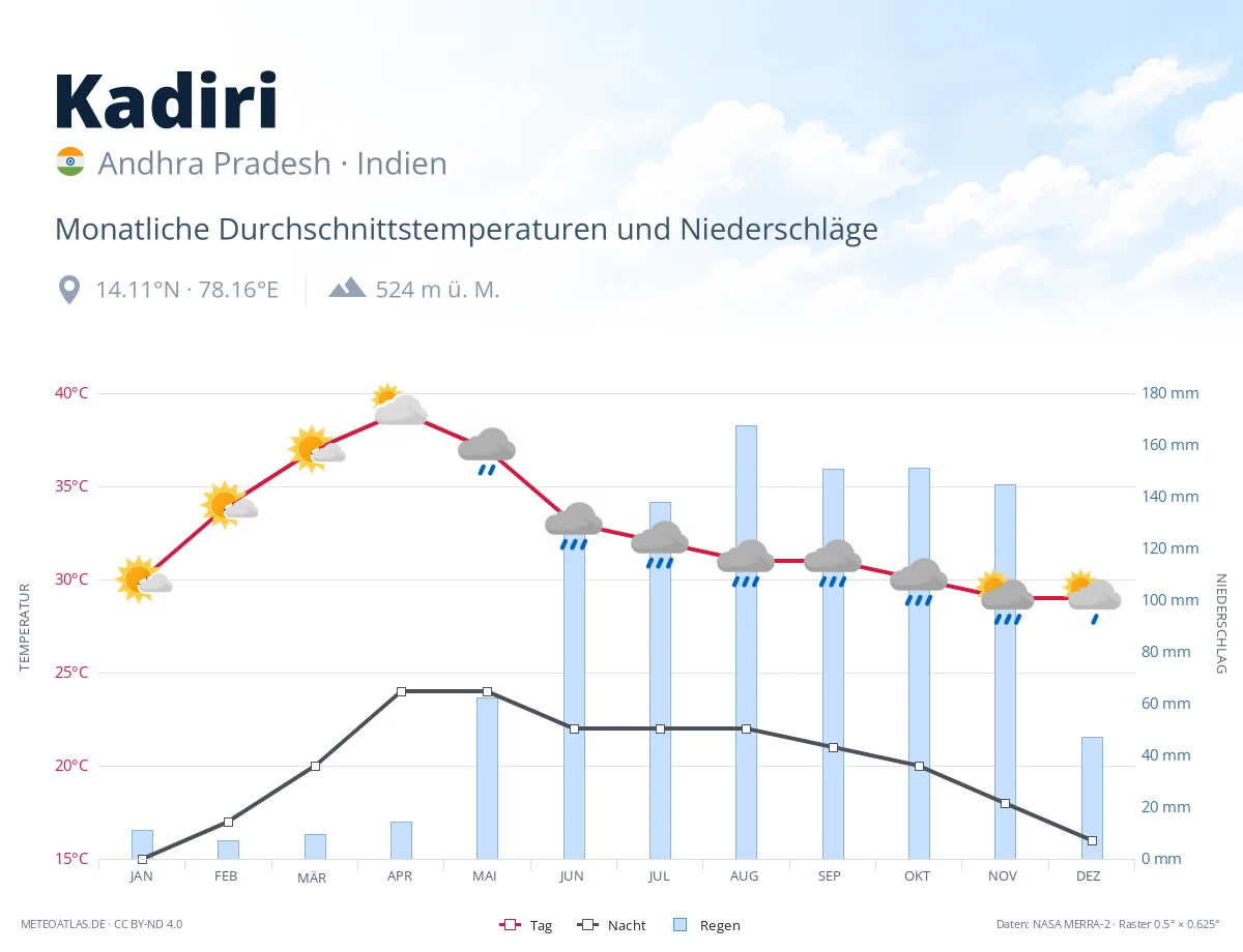 Kadiri - monatliche Durchschnittstemperaturen und Niederschläge