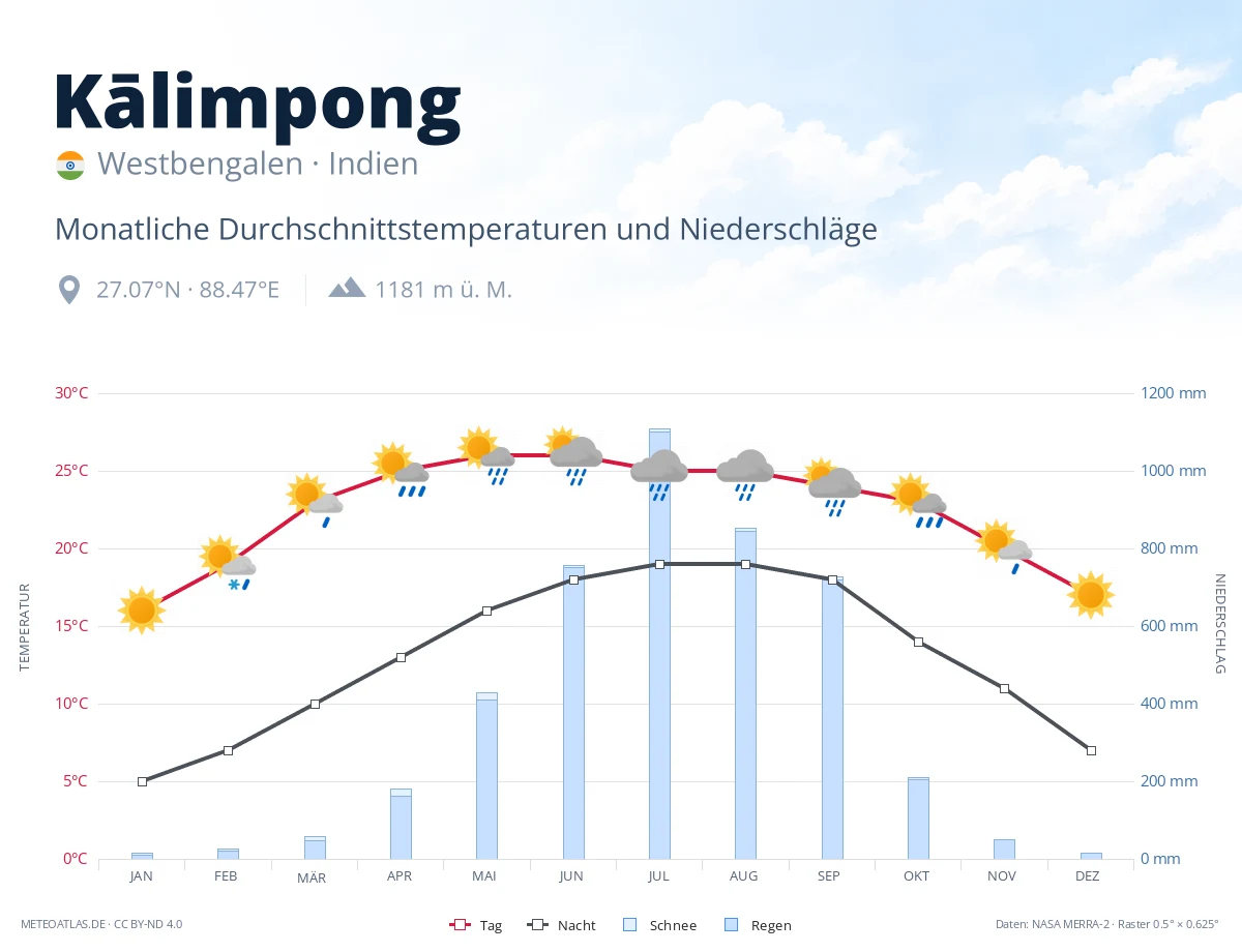 Kālimpong - monatliche Durchschnittstemperaturen und Niederschläge