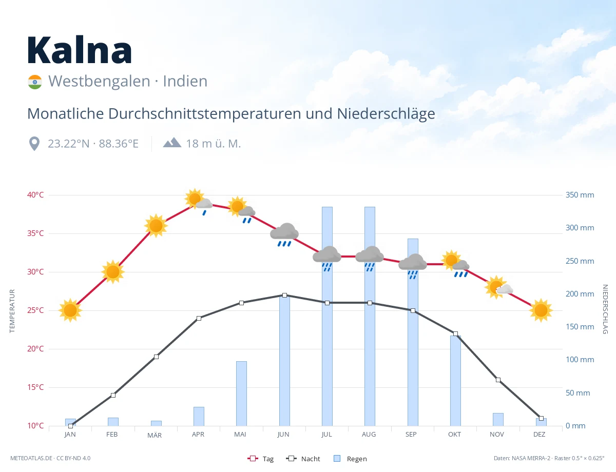 Kalna - monatliche Durchschnittstemperaturen und Niederschläge