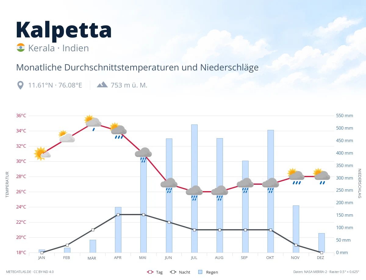 Kalpetta - monatliche Durchschnittstemperaturen und Niederschläge