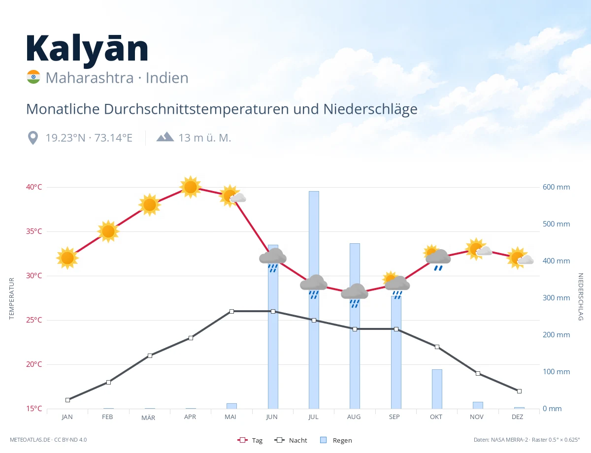 Kalyān - monatliche Durchschnittstemperaturen und Niederschläge
