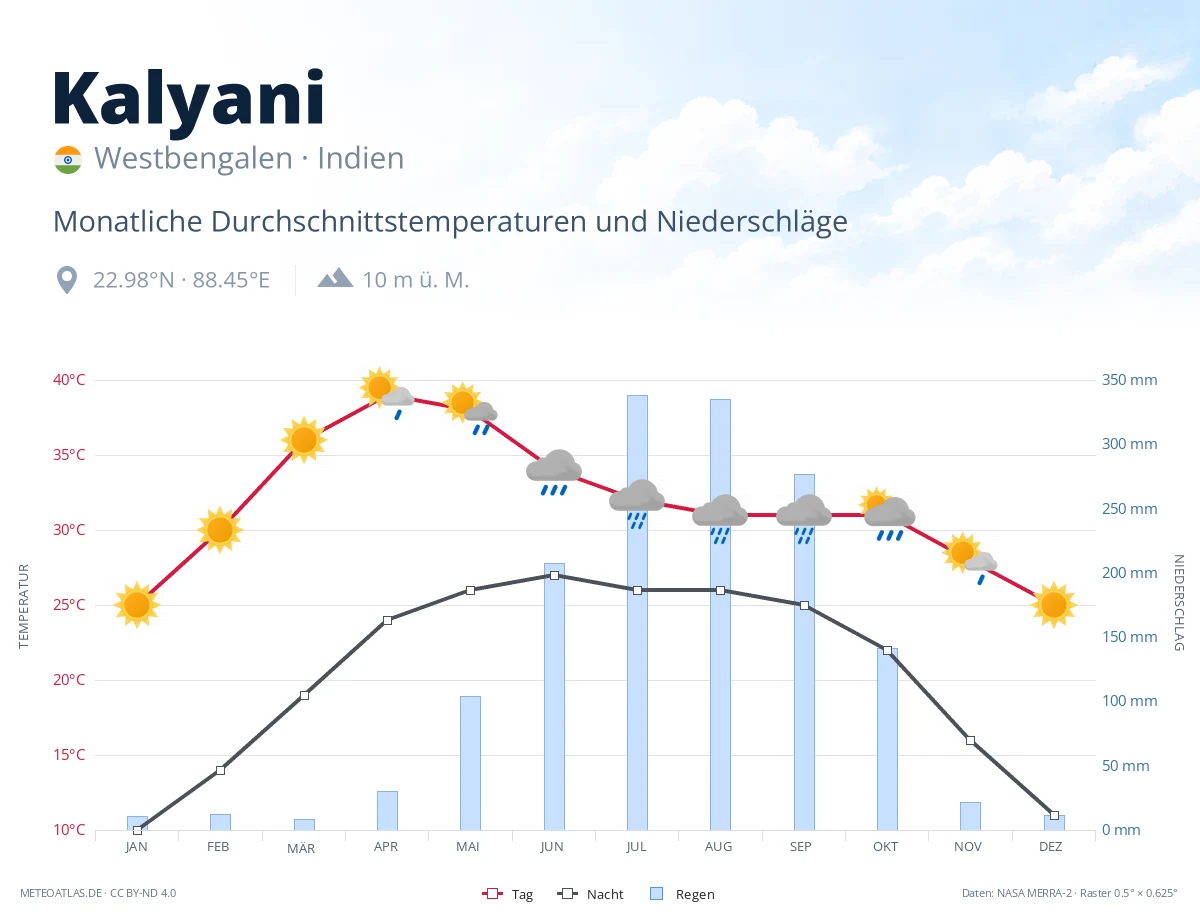 Kalyani - monatliche Durchschnittstemperaturen und Niederschläge