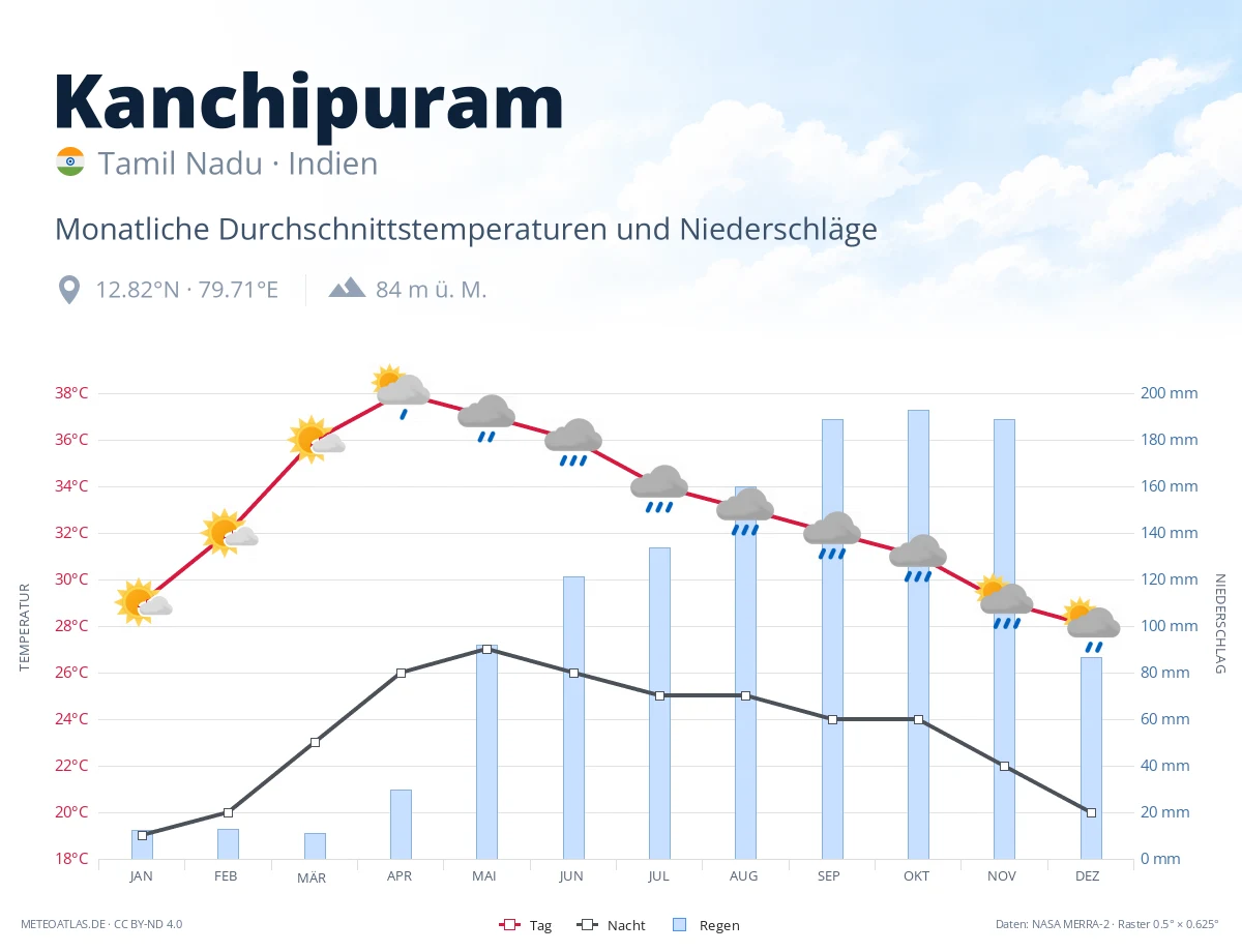 Kanchipuram - monatliche Durchschnittstemperaturen und Niederschläge