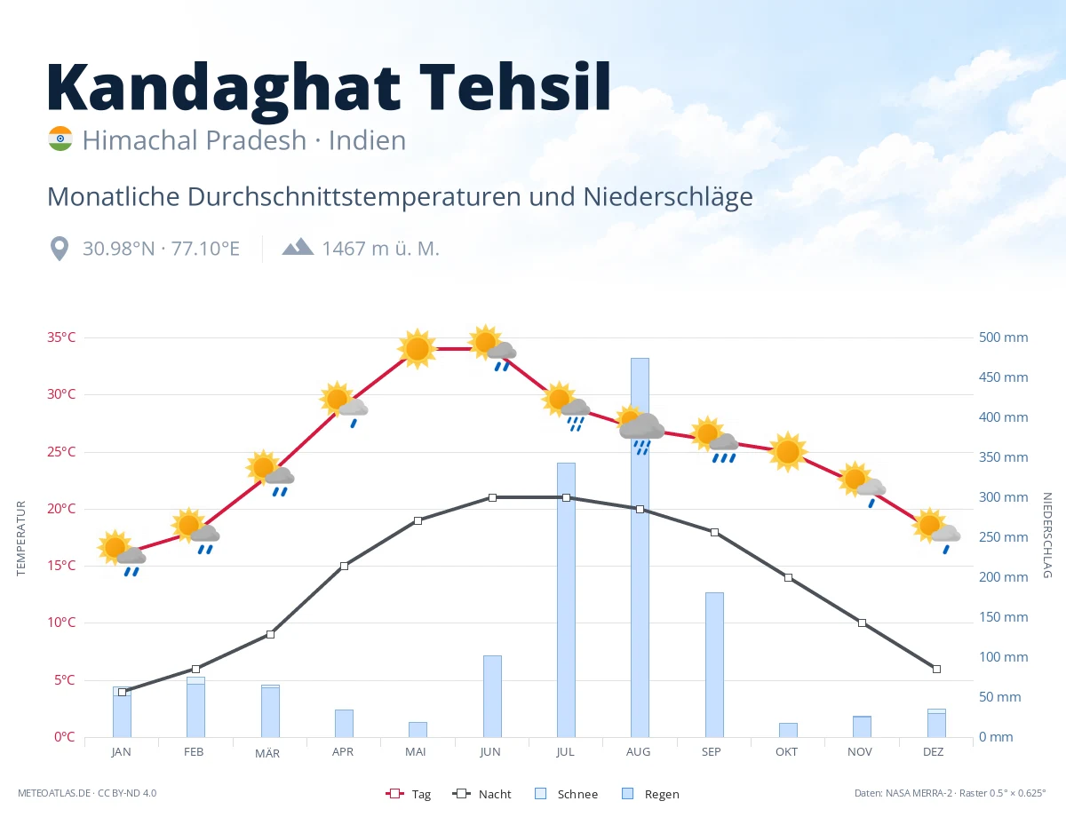 Kandaghat Tehsil - monatliche Durchschnittstemperaturen und Niederschläge