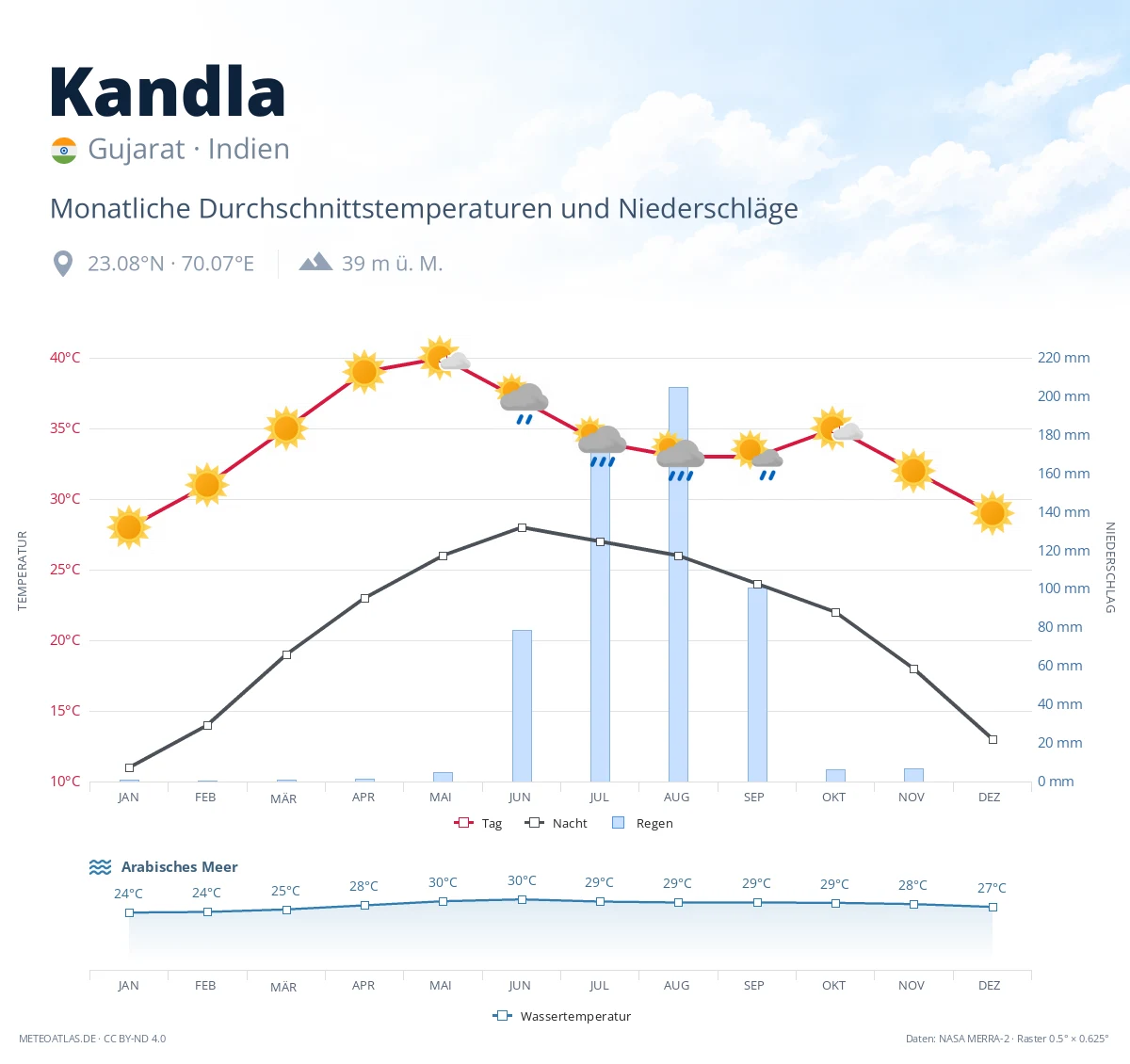 Kandla - monatliche Durchschnittstemperaturen und Niederschläge