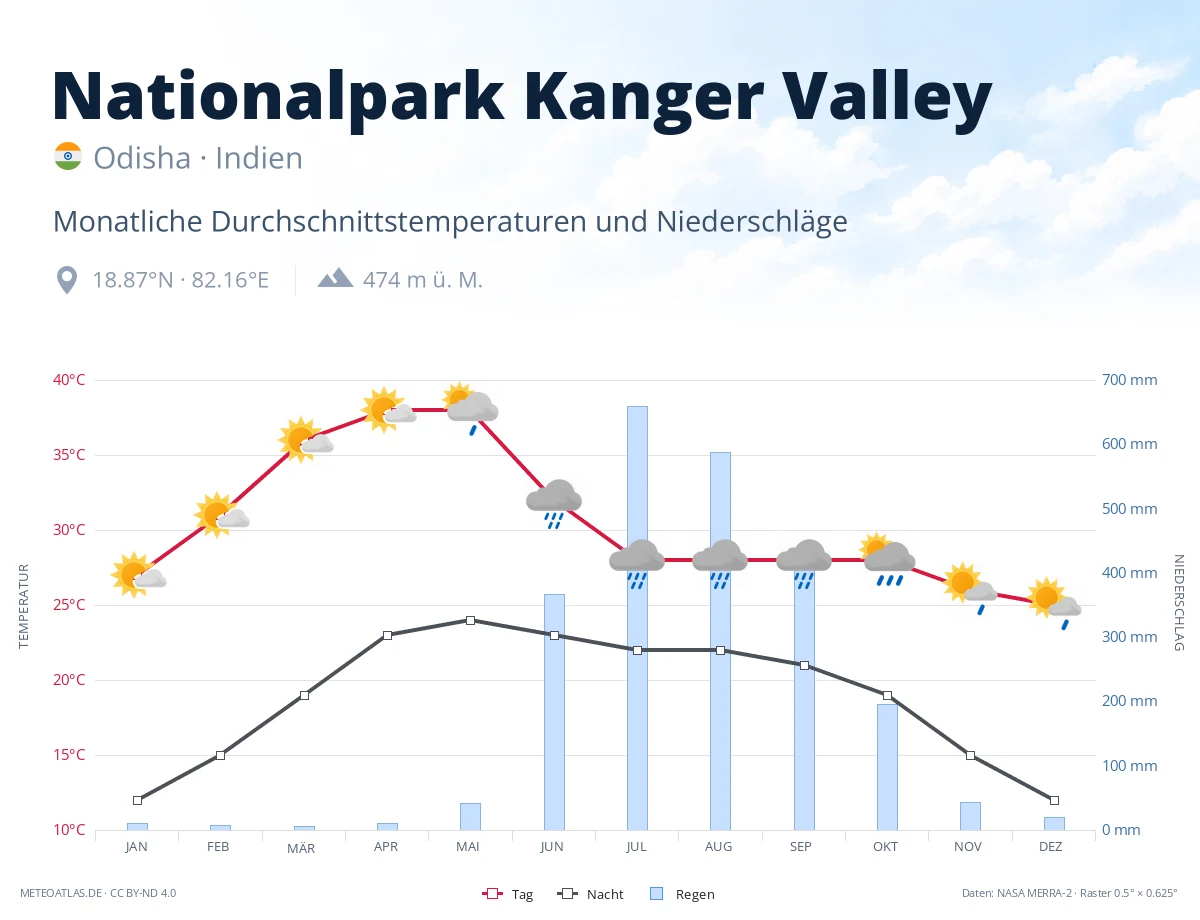 Nationalpark Kanger Valley - monatliche Durchschnittstemperaturen und Niederschläge