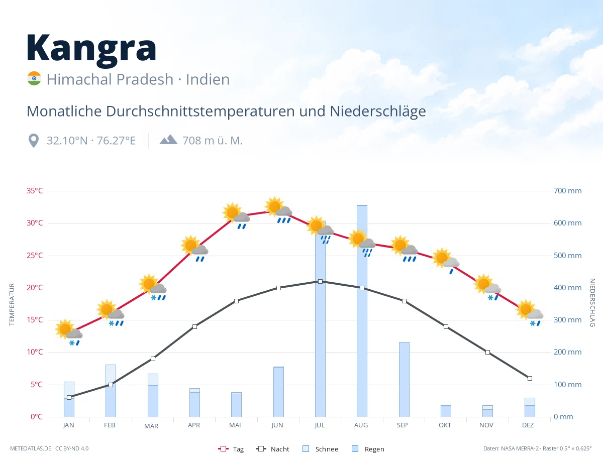 Kangra - monatliche Durchschnittstemperaturen und Niederschläge