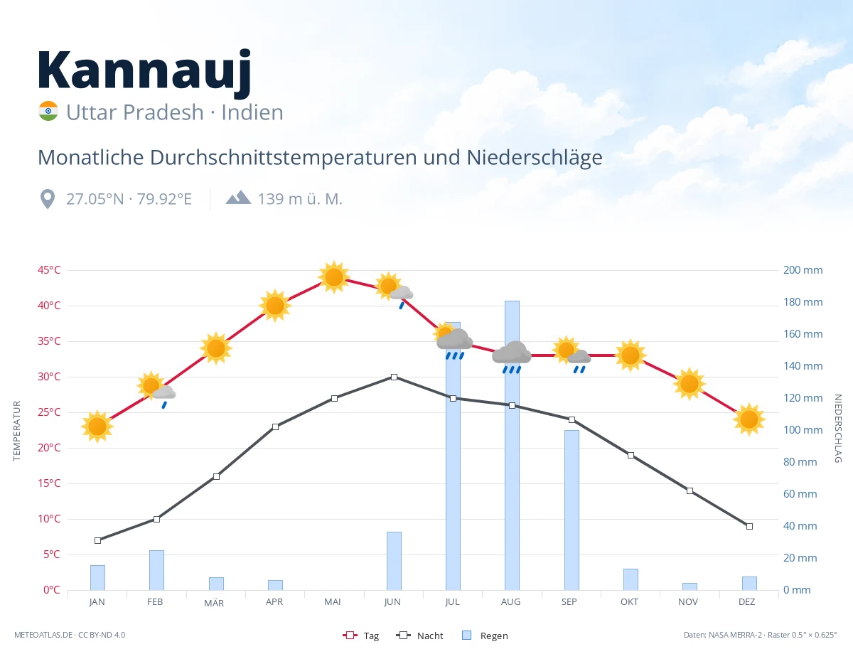 Kannauj - monatliche Durchschnittstemperaturen und Niederschläge
