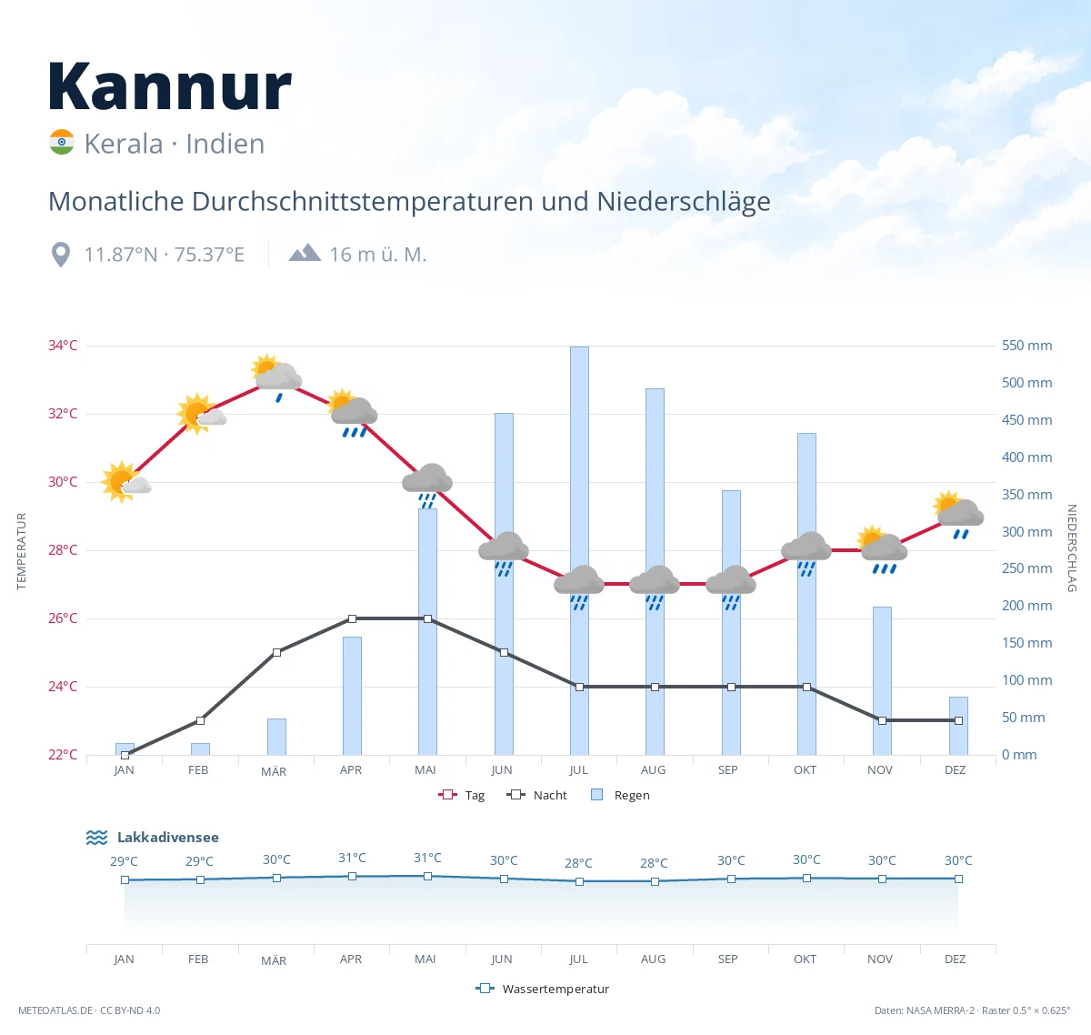 Kannur - monatliche Durchschnittstemperaturen und Niederschläge