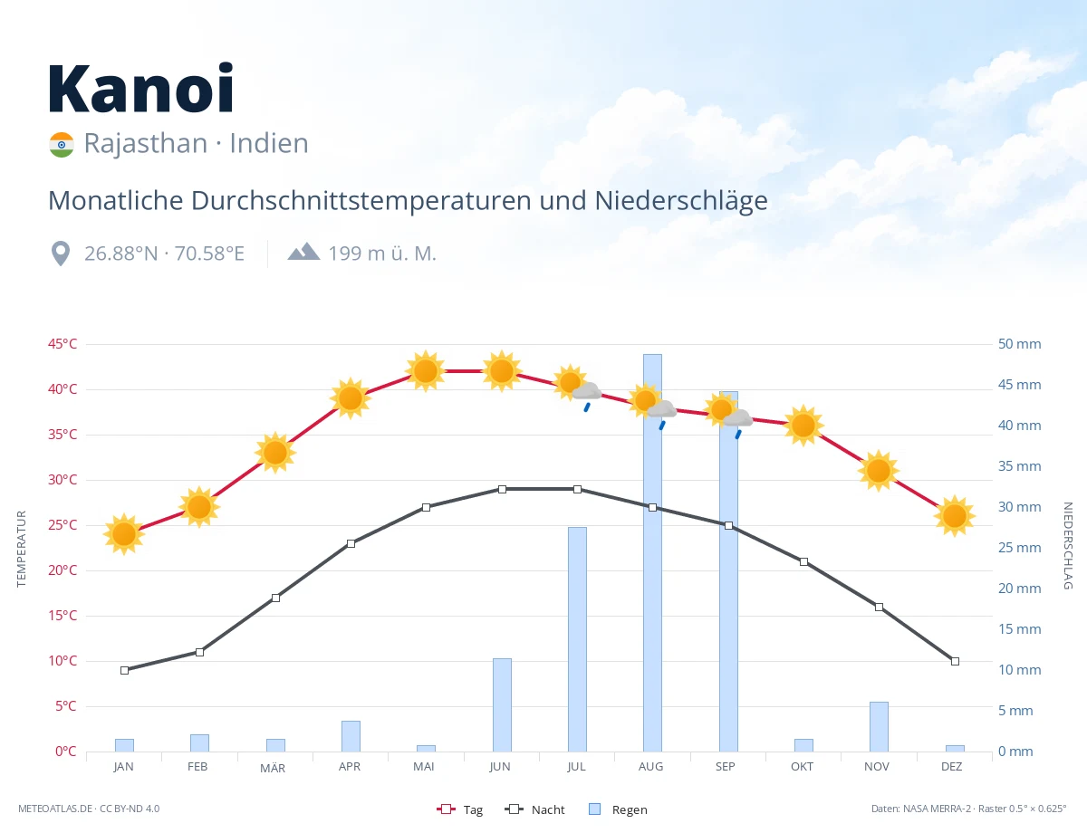 Kanoi - monatliche Durchschnittstemperaturen und Niederschläge