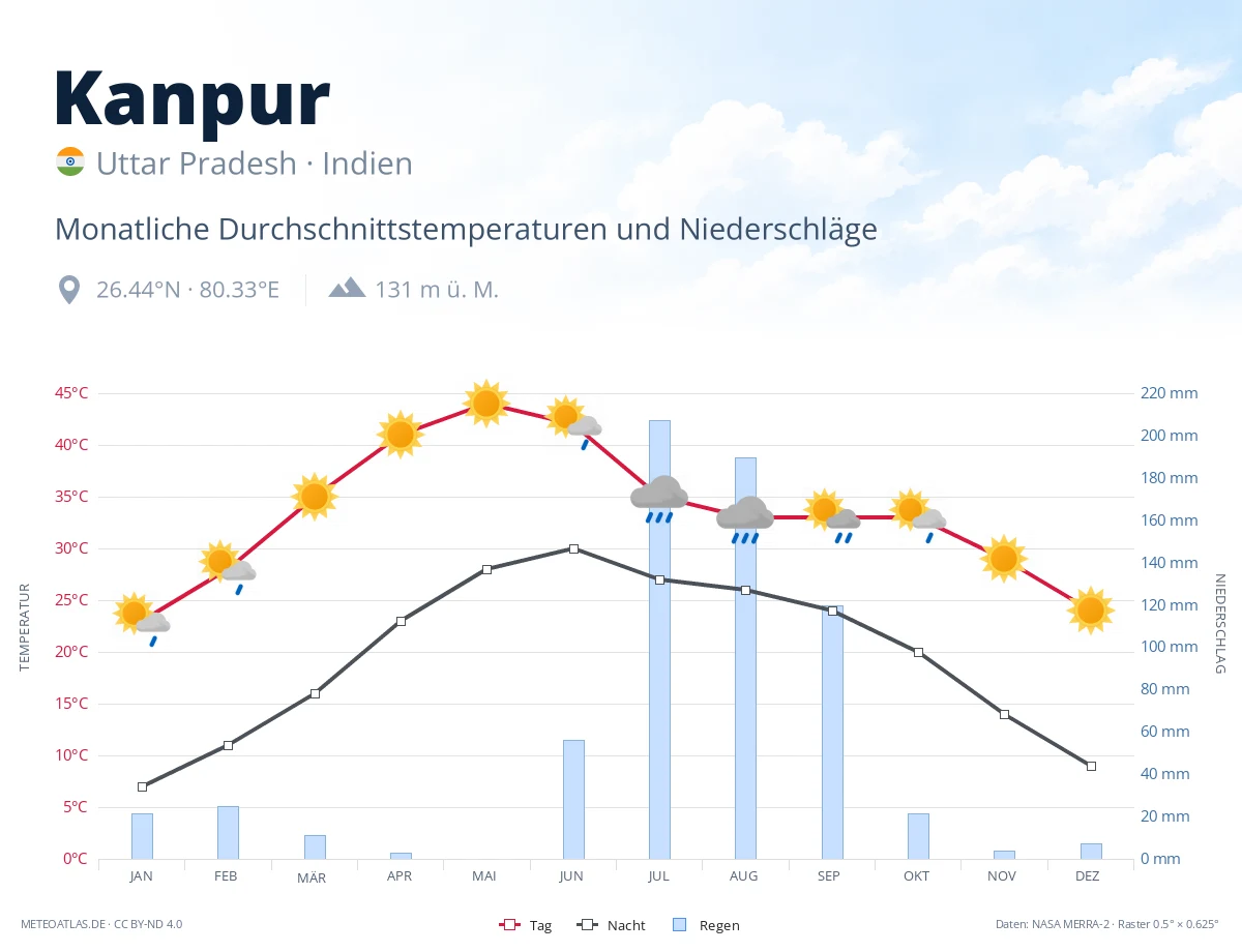 Kanpur - monatliche Durchschnittstemperaturen und Niederschläge