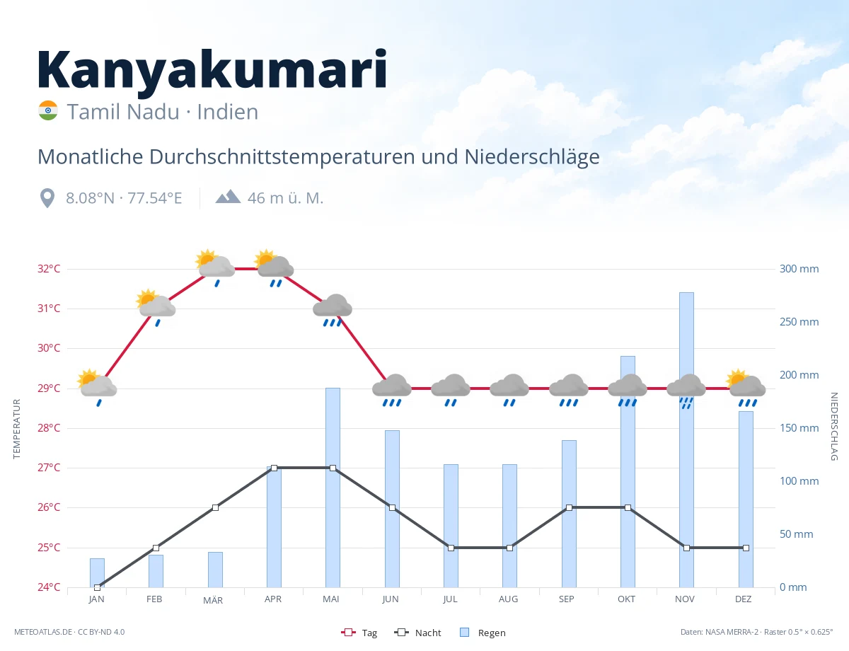Kanyakumari - monatliche Durchschnittstemperaturen und Niederschläge