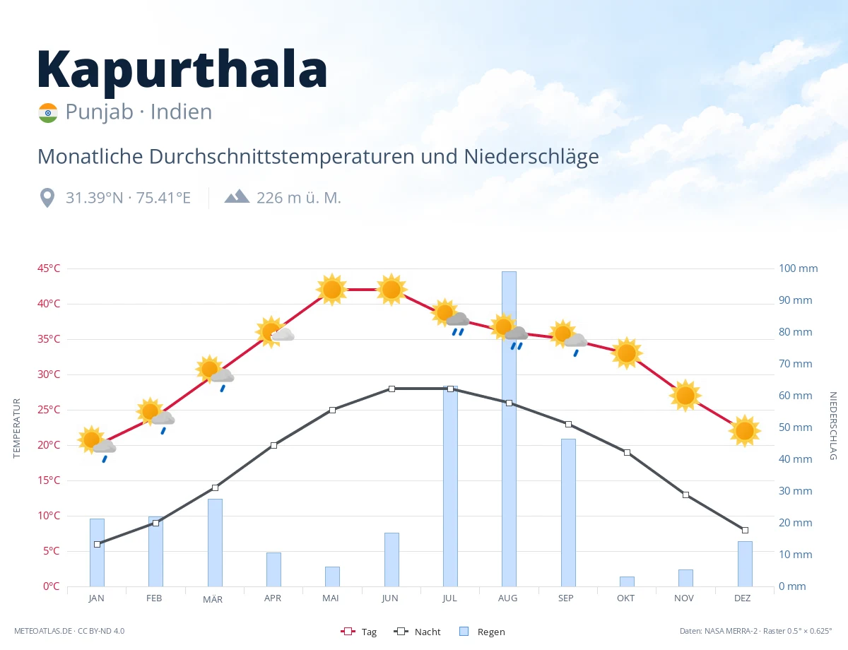 Kapurthala - monatliche Durchschnittstemperaturen und Niederschläge