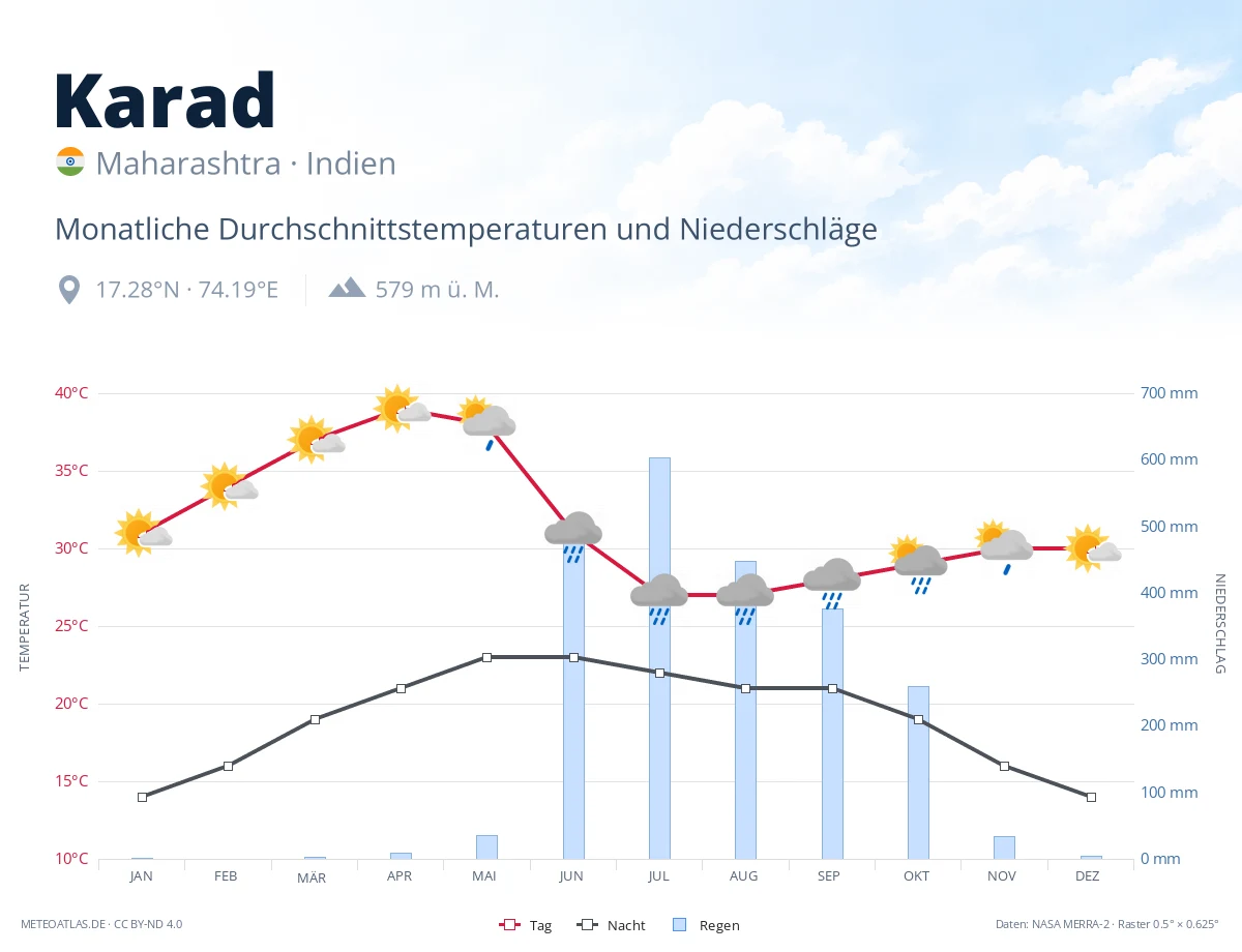 Karad - monatliche Durchschnittstemperaturen und Niederschläge