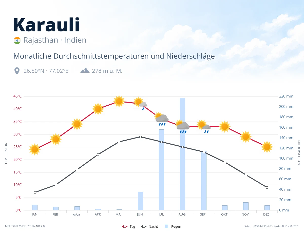 Karauli - monatliche Durchschnittstemperaturen und Niederschläge