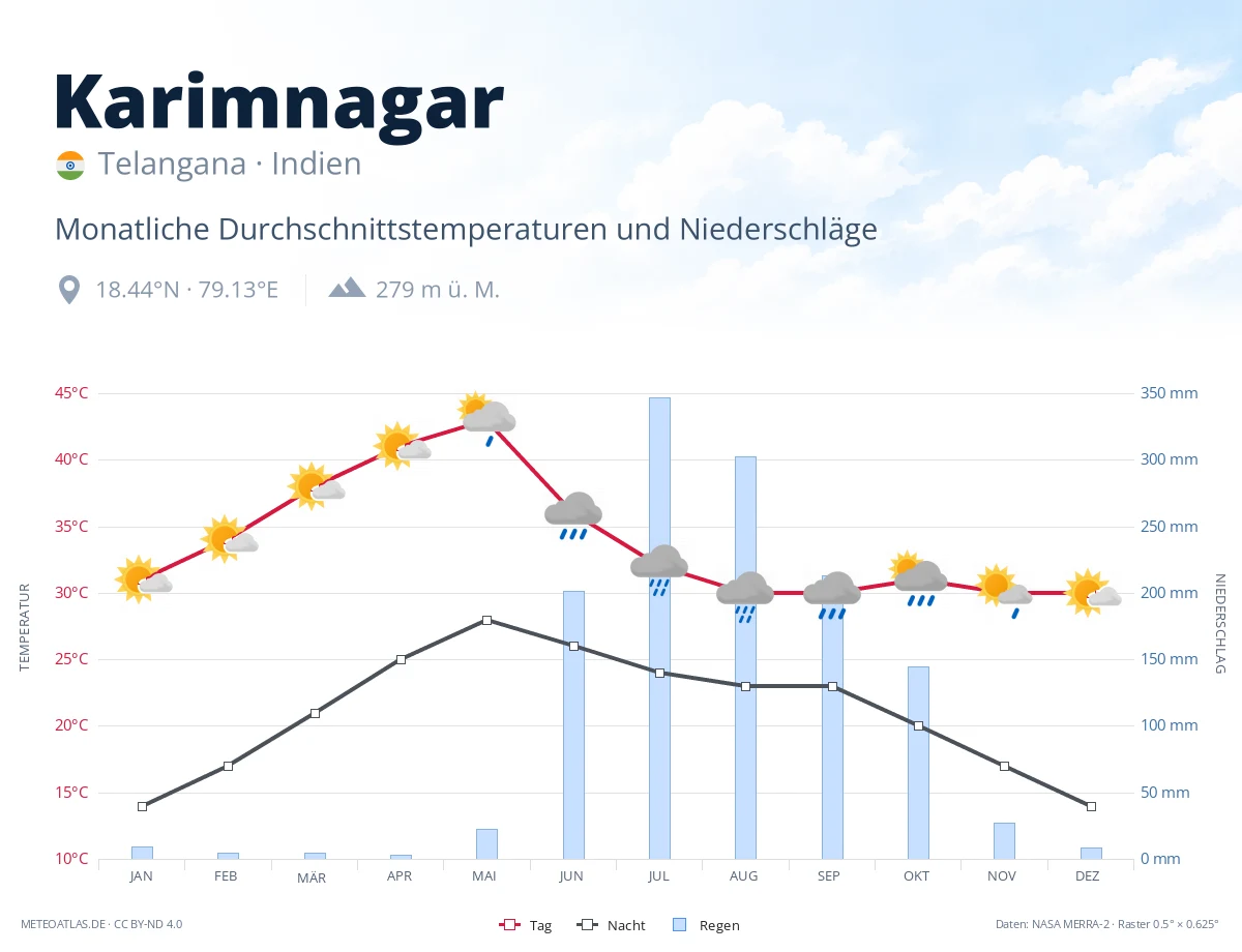 Karimnagar - monatliche Durchschnittstemperaturen und Niederschläge