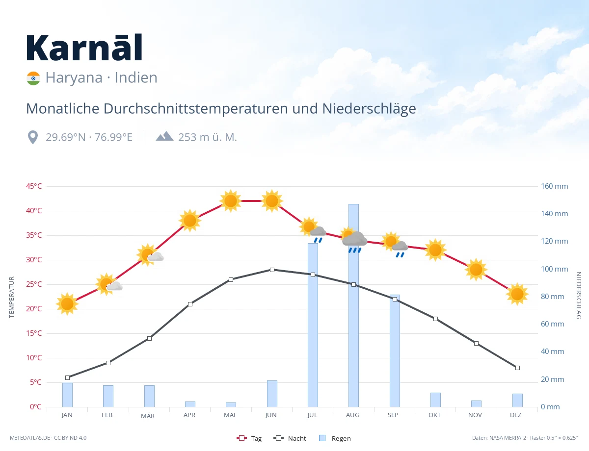 Karnāl - monatliche Durchschnittstemperaturen und Niederschläge