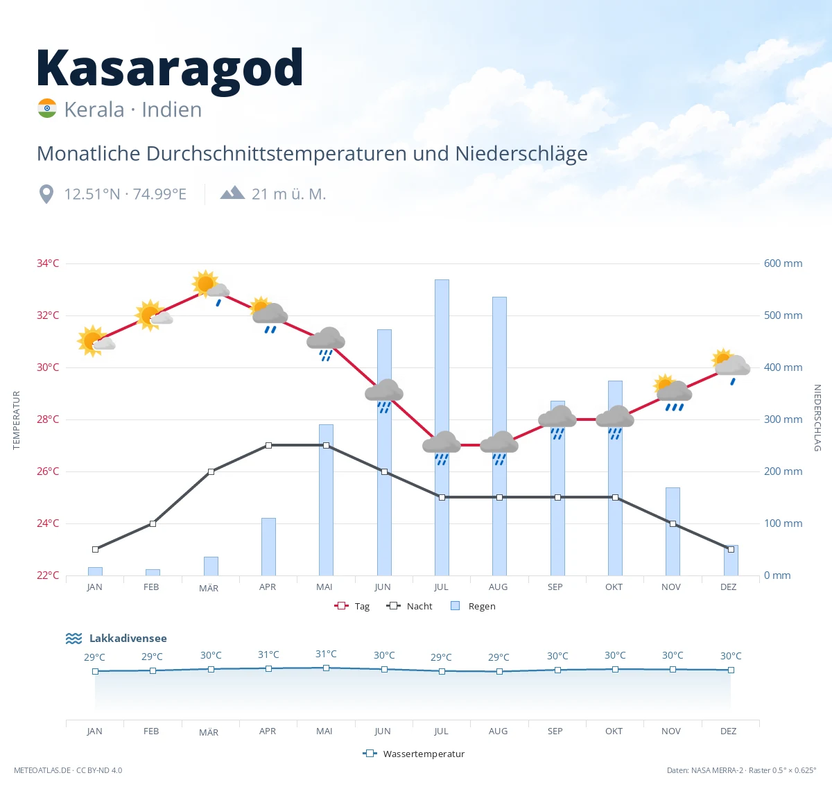 Kasaragod - monatliche Durchschnittstemperaturen und Niederschläge