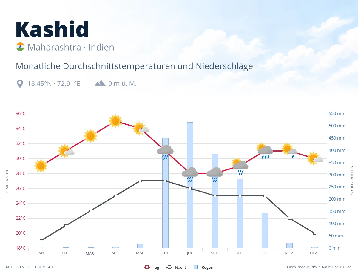 Kashid - monatliche Durchschnittstemperaturen und Niederschläge