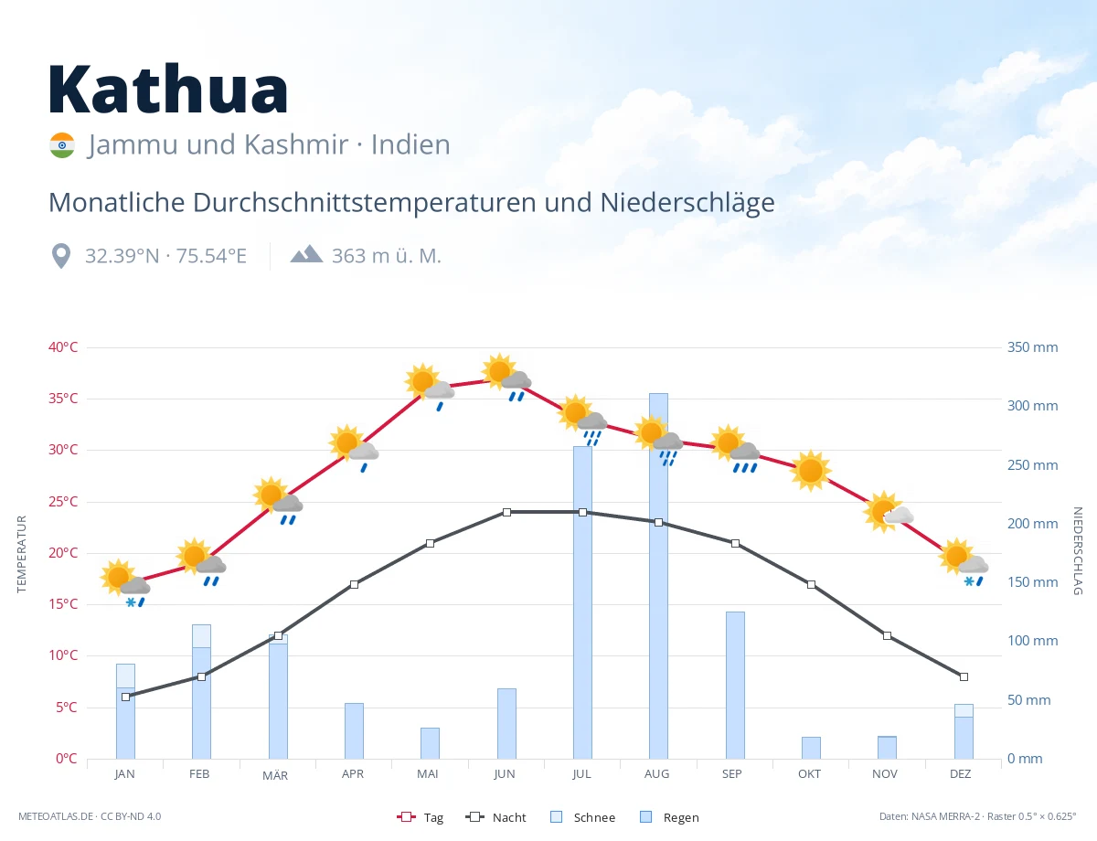 Kathua - monatliche Durchschnittstemperaturen und Niederschläge