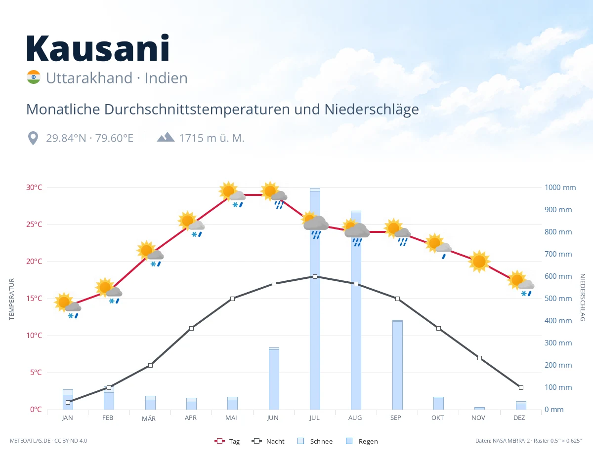 Kausani - monatliche Durchschnittstemperaturen und Niederschläge