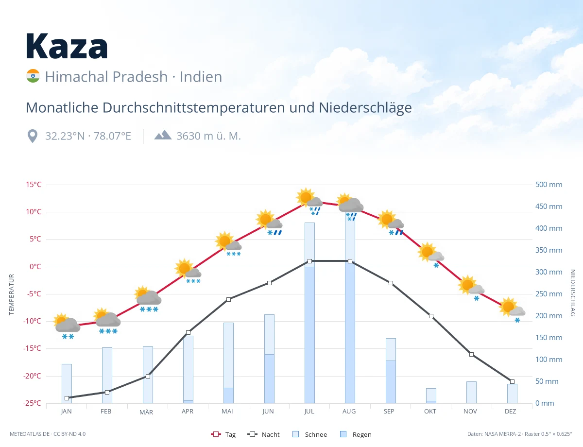 Kaza - monatliche Durchschnittstemperaturen und Niederschläge