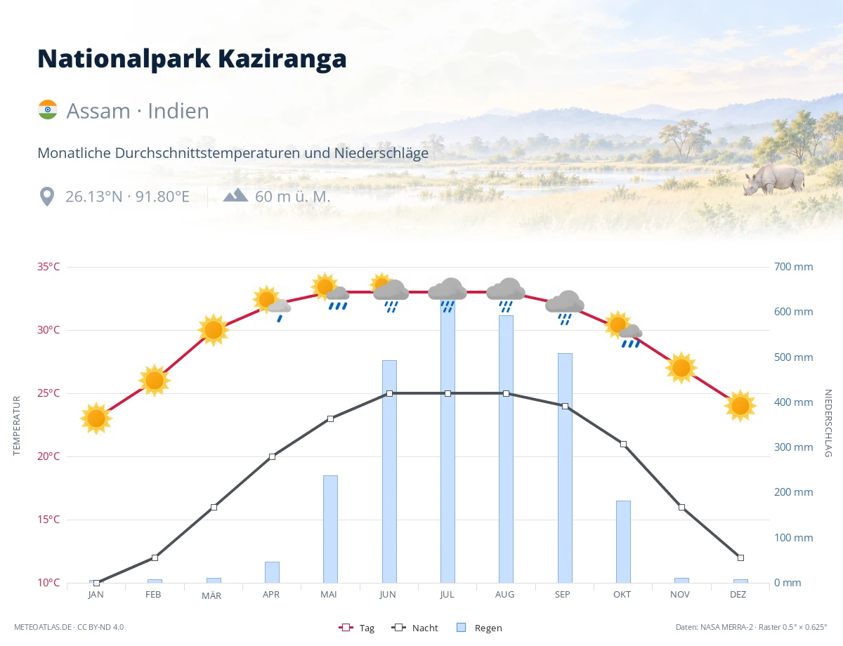Nationalpark Kaziranga - monatliche Durchschnittstemperaturen und Niederschläge